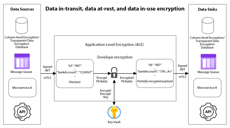 Data in-transit, data at-rest, and data in-use encryption