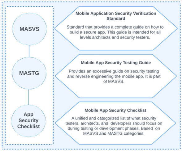 OWASP mobile app security fundamentals