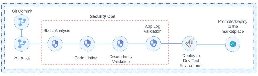 Common DevSecOps process of a secure mobile app