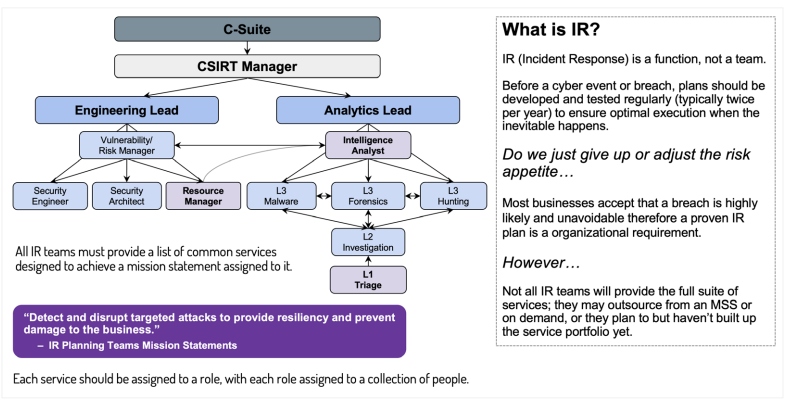 Hierarchy of a CSIRT/IR team