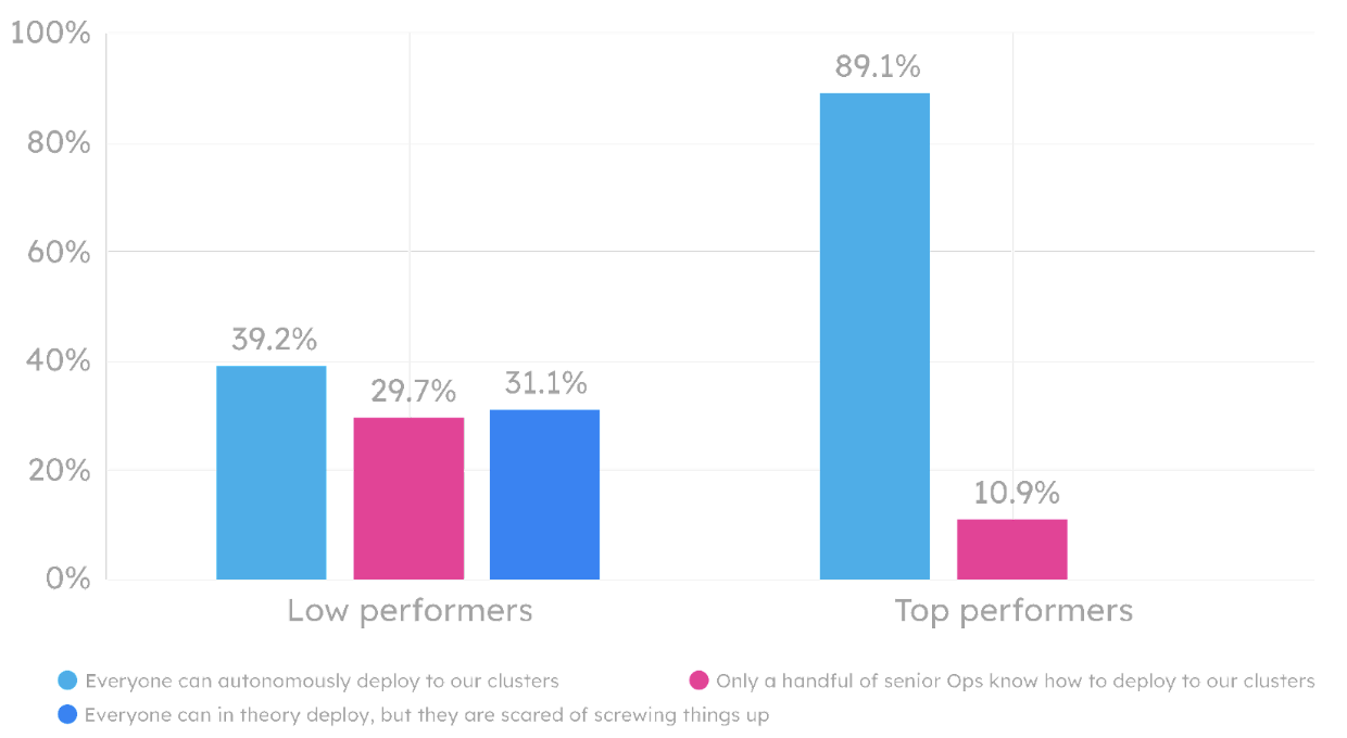 self service low performers vs top performers