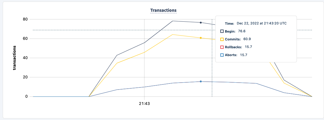 number of explicit transactions started, committed, rolled back and aborted