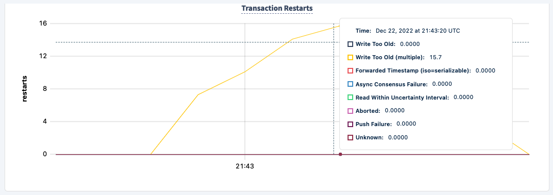 Transaction Restarts graph