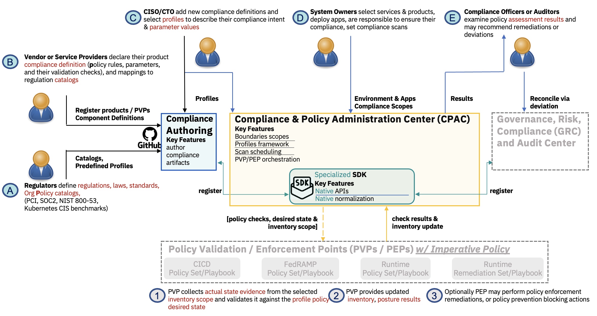 Compliance Policy Administration Center Specialized for Imperative Policy Platforms, e.g., Ansible Automation Platform or Auditree