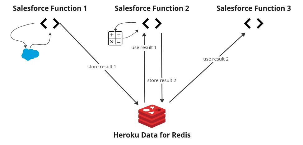 Salesforce Org and Heroku
