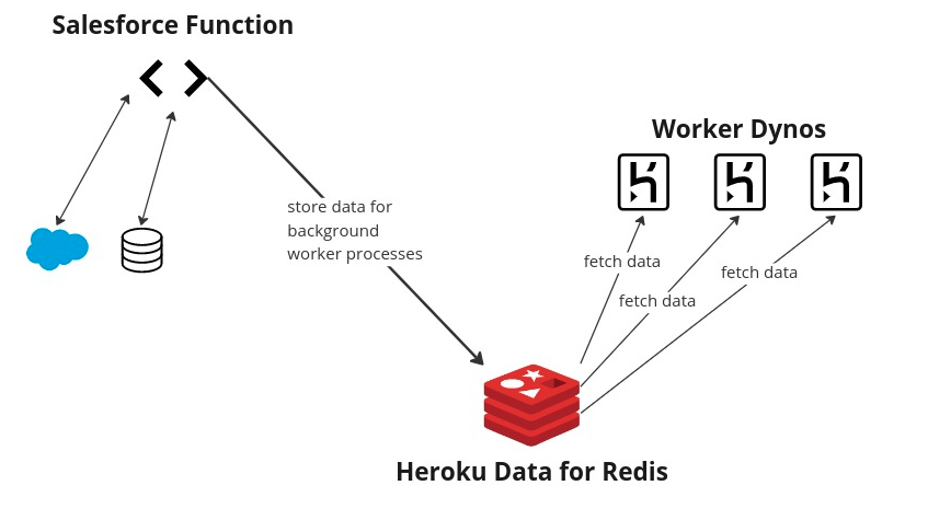 Heroku worker processes