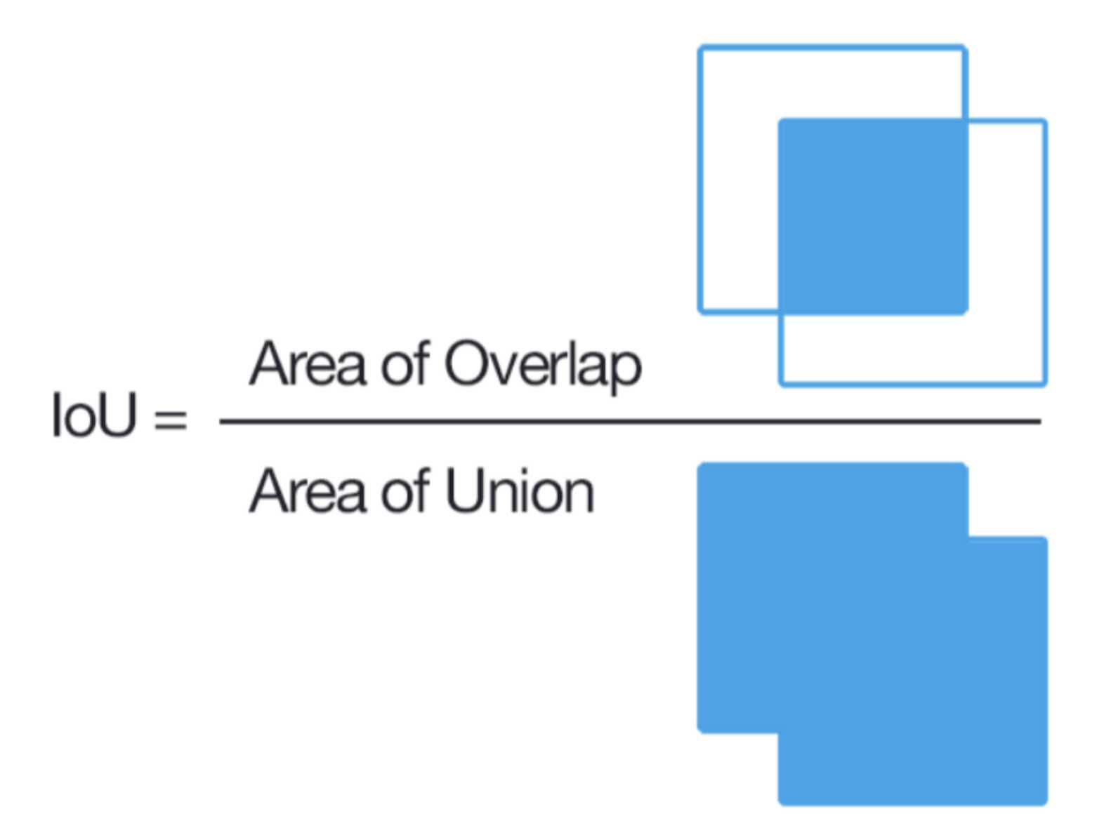 Image describing IoU score with 2 overlapping bounding boxes