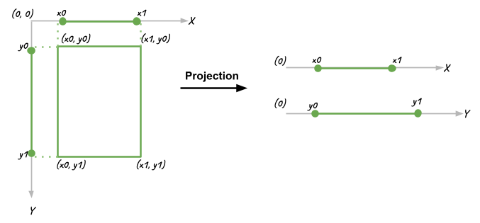 Image showing 2D to 1D projection