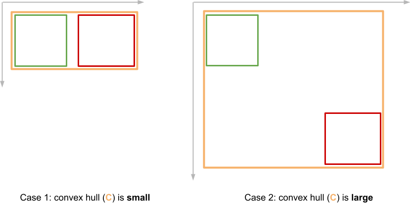Image showing convex hull for non-overlapping bounding boxes with varying distances