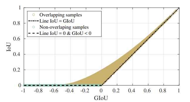 Image showing how Generalized Io correlates with IoU