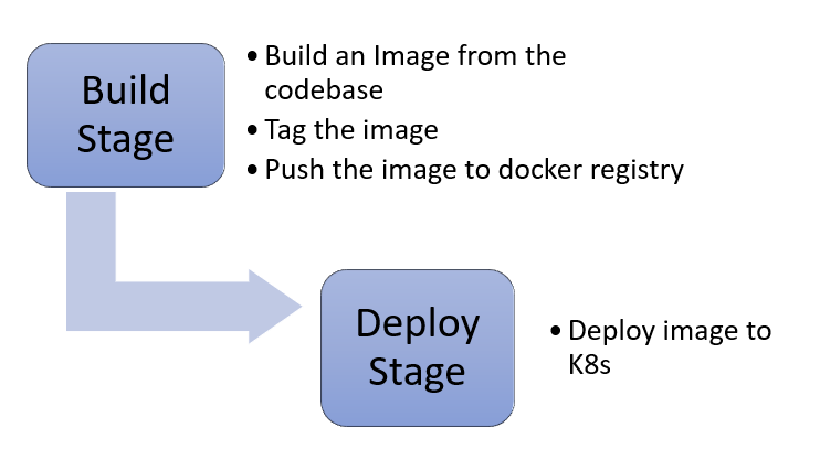 GitLab Pipeline