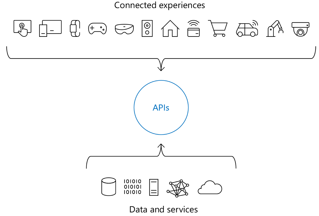 APIs make data and services reusable and widely accessible, simplify application integration, support new digital goods, and enable digital experiences.