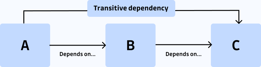 Transitive Dependency