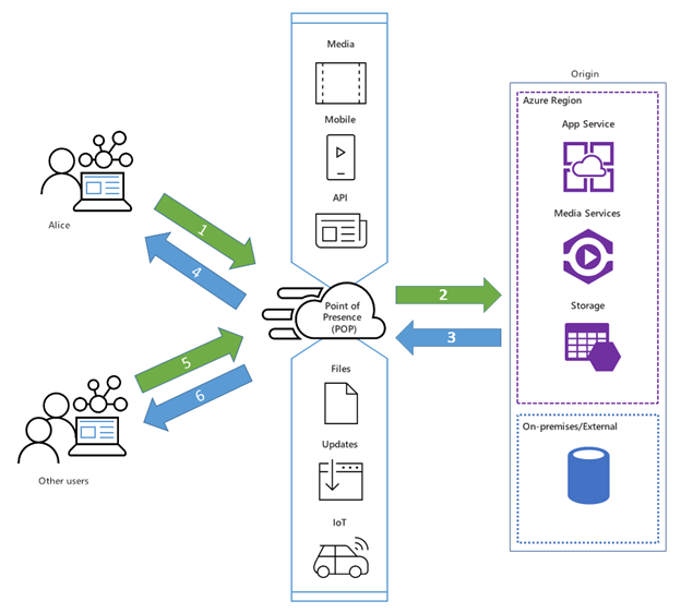 Azure CDN functions