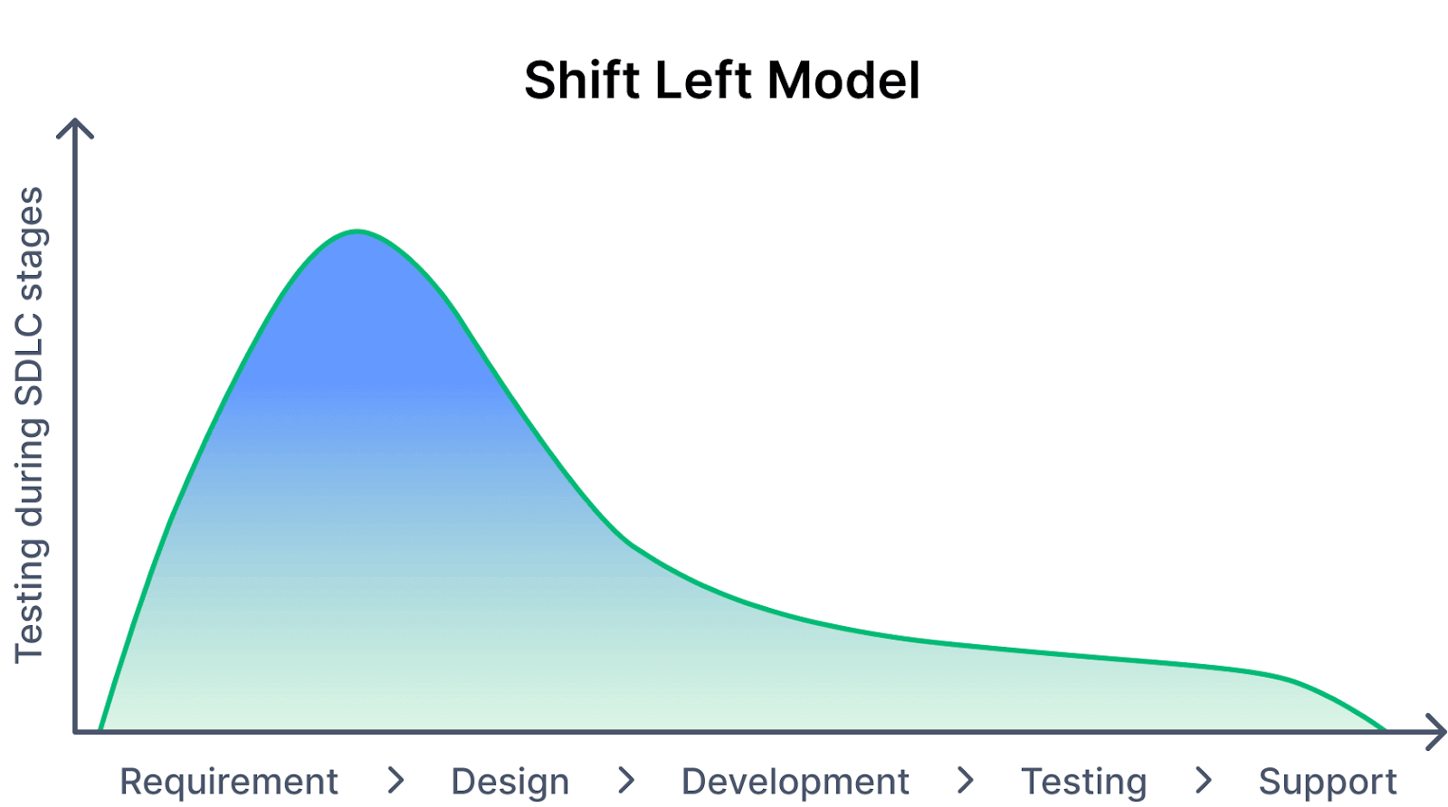 Traditional Model vs Shift Left Model