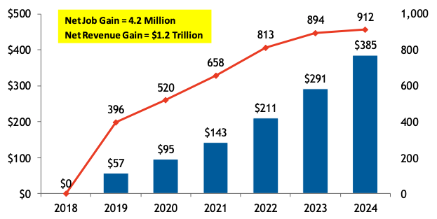 Salesforce projections