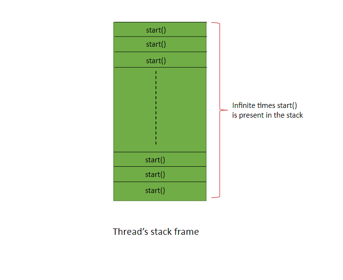 start() method repeatedly added to thread’s stack, resulting in StackOverflowError