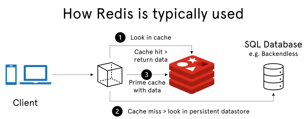 Require redis. Redis. redis protocol. система redis картинка. redis презентация.
