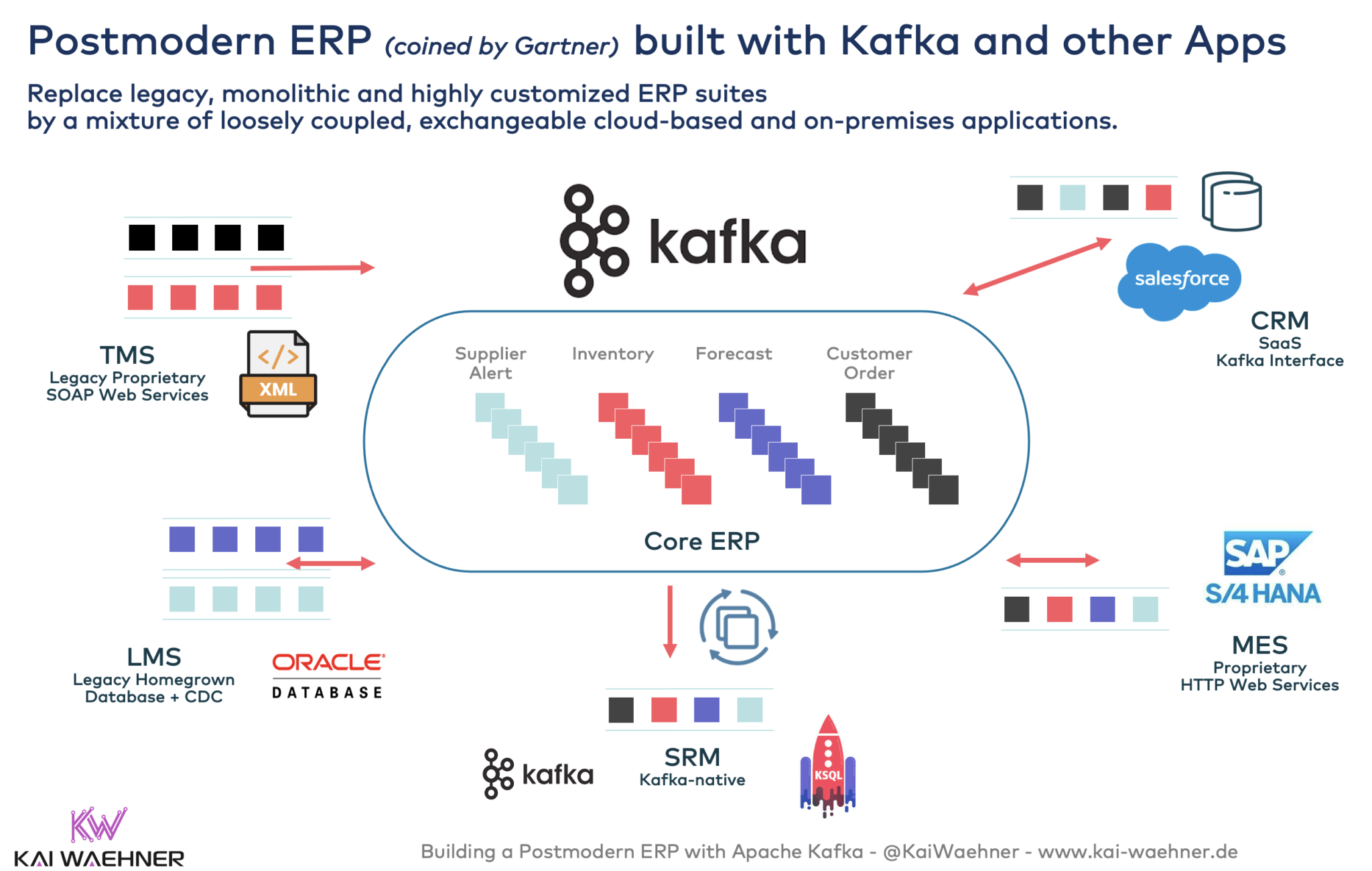 Postmodern ERP