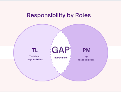 Responsibility by Roles