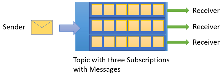 Topic with three Subscriptions with Messages