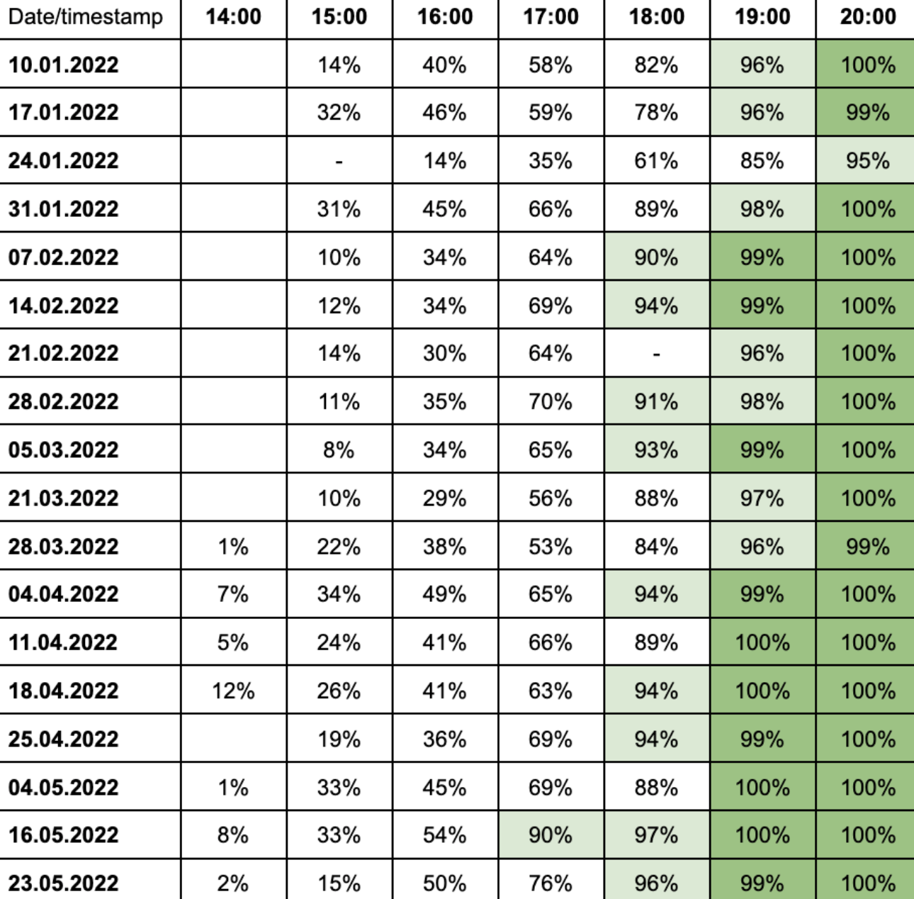 Shows the percentage of cases from the release run that have been completed at a particular stage of the release check. 