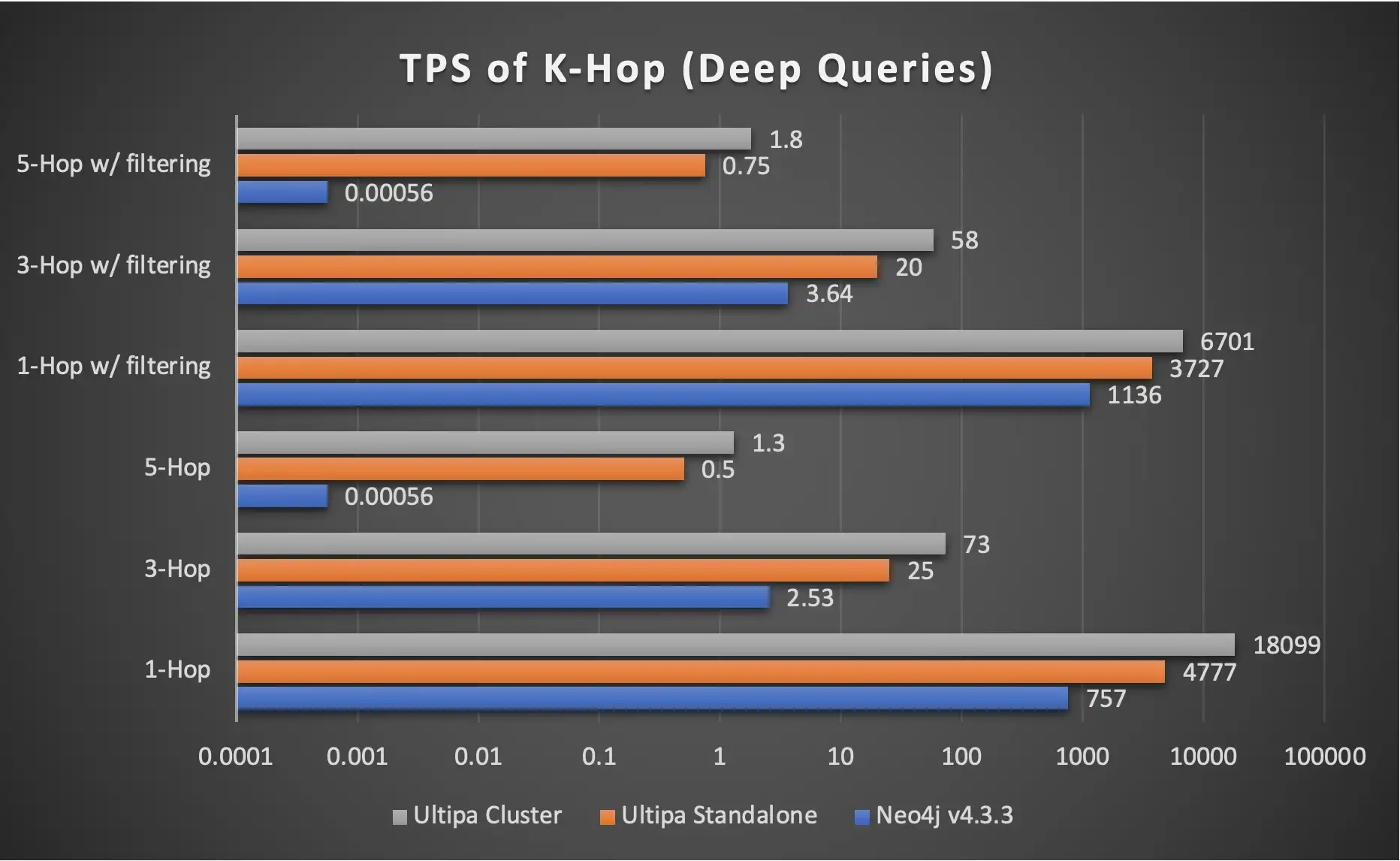 图 4：Ultipa 和 Neo4j 的 TPS 比较。