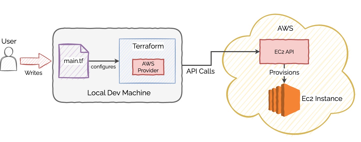 Terraform EC2