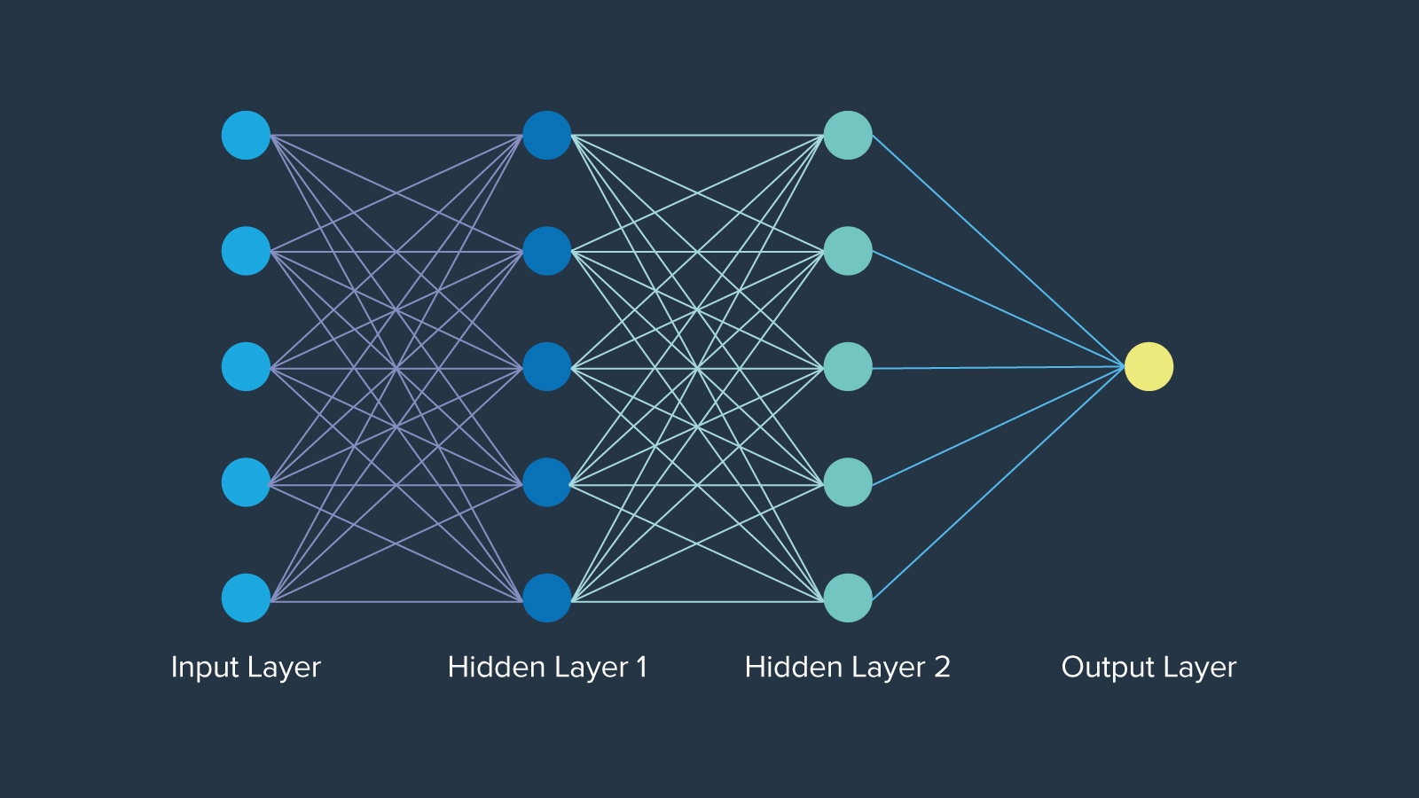 Machine Learning Deep Learning Neural Networks. Нейронная сеть. Архитектура нейронной сети. Архитектуры нейронных сетей глубокого обучения.