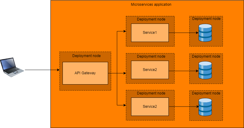 Microservice Application