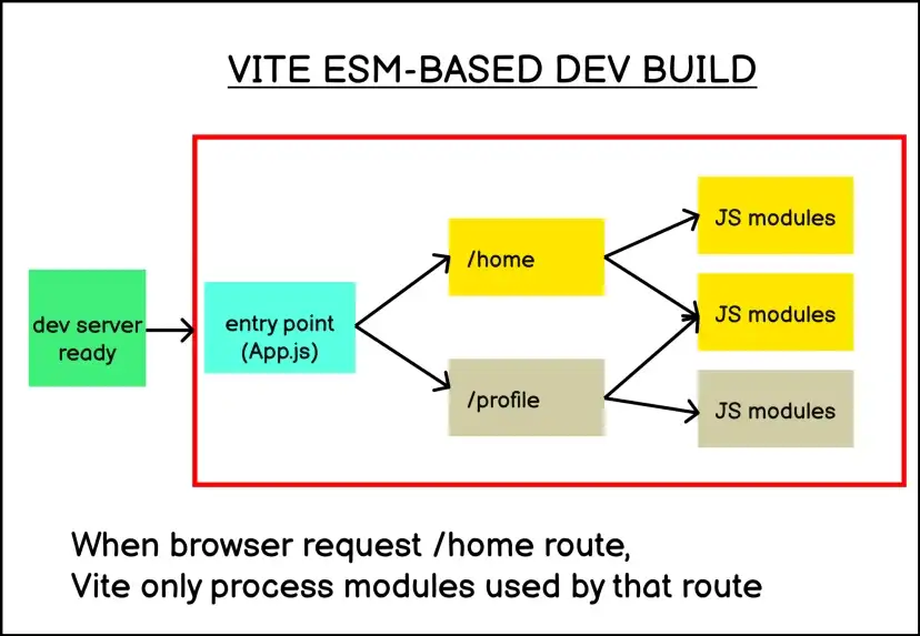 Vite ESM-based dev build