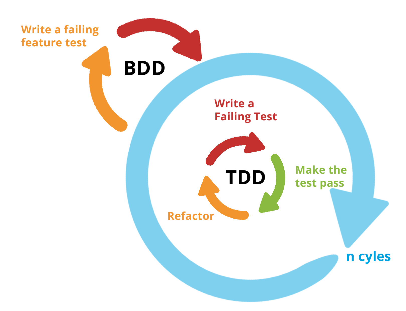 BDD/TDD