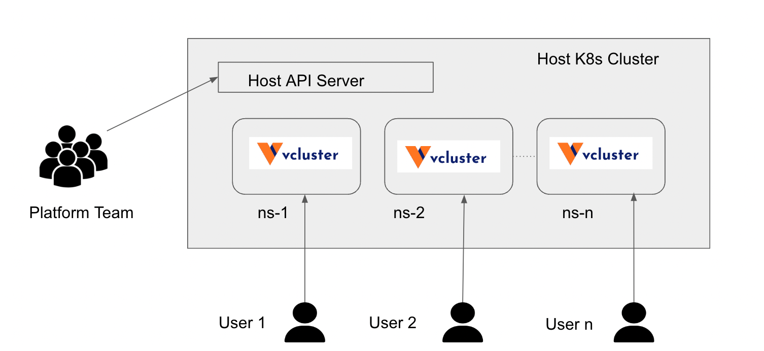 Considerations With Virtual Kubernetes Clusters - DZone