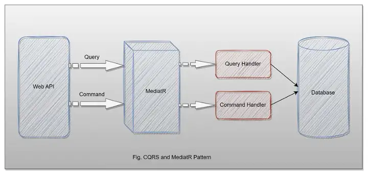 CQRS Pattern