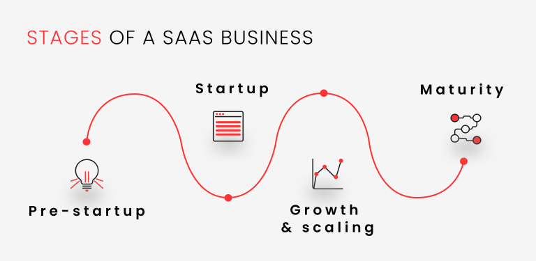 Stages of a SaaS Business