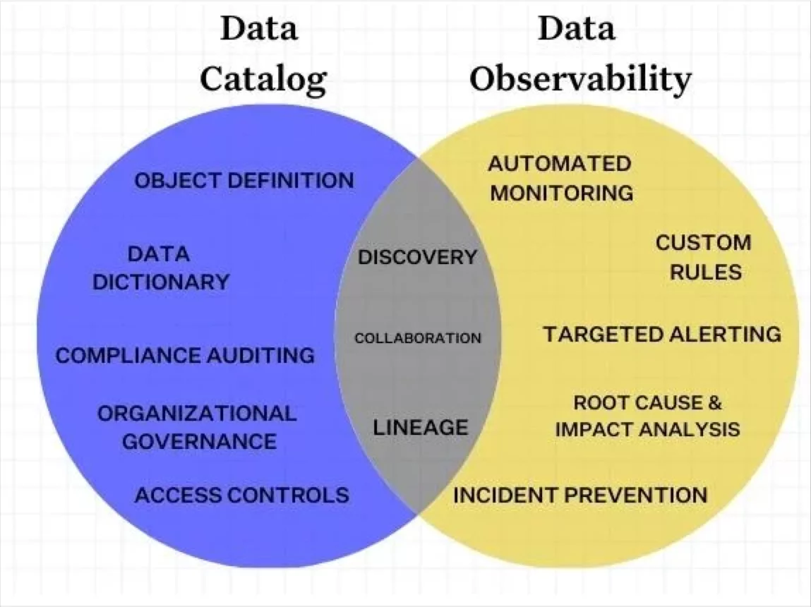 The parallel here is the overlap between data observability and data catalog solutions.