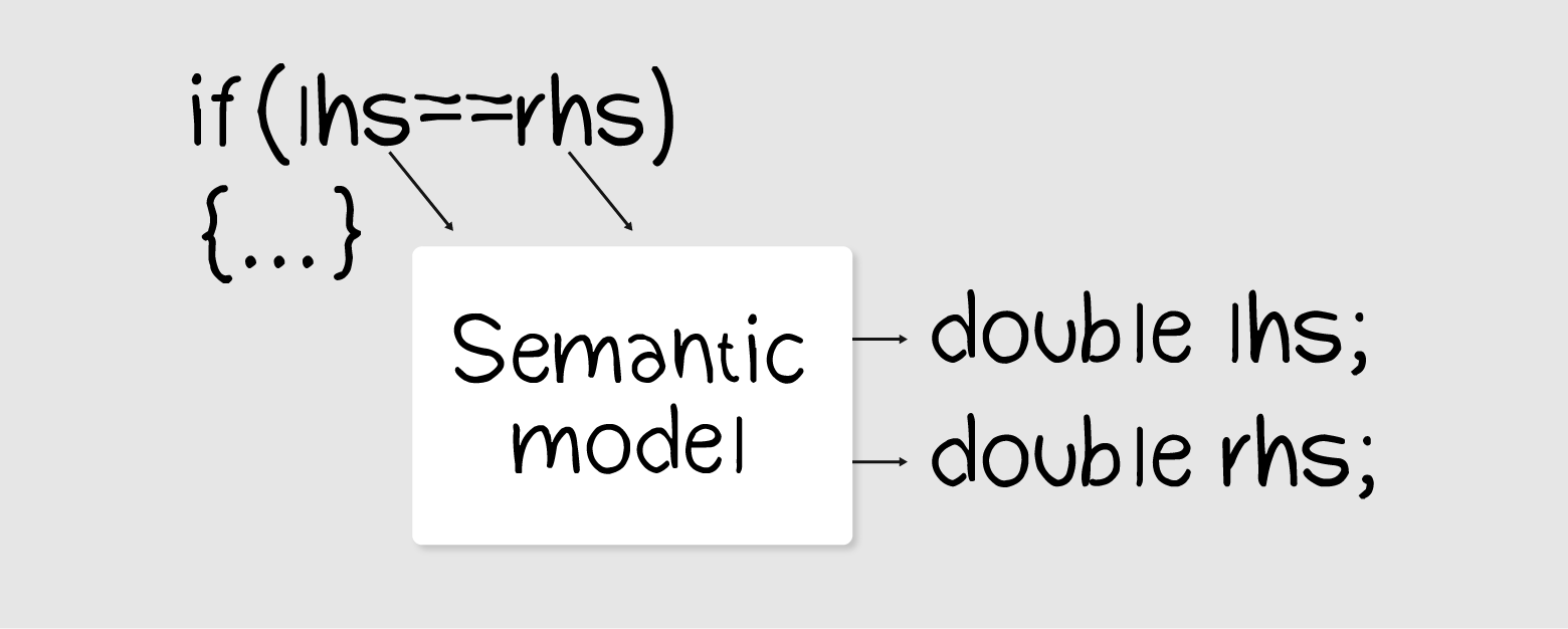 Semanic Model