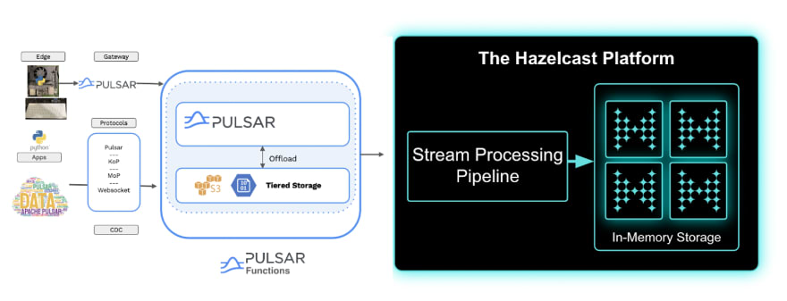 The Hazelcast Platform