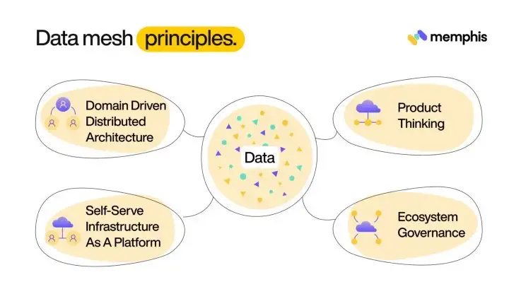 An Introduction To Data Mesh Dzone