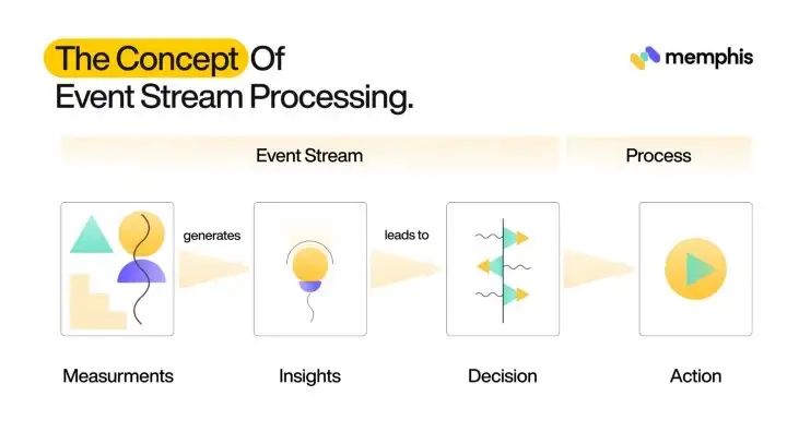 Event Stream Processing