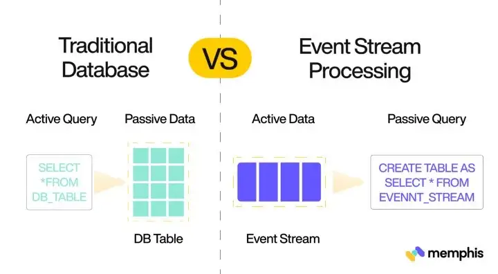 Traditional Database vs. Event Stream Processing