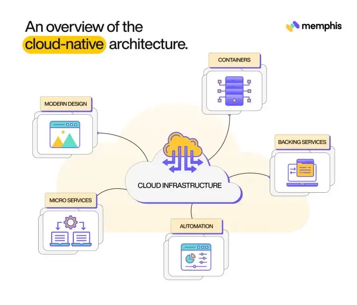 An overview of the cloud-native architecture.