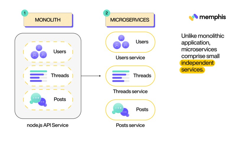 Unlike monolithic application, microservices comprise small independent services.