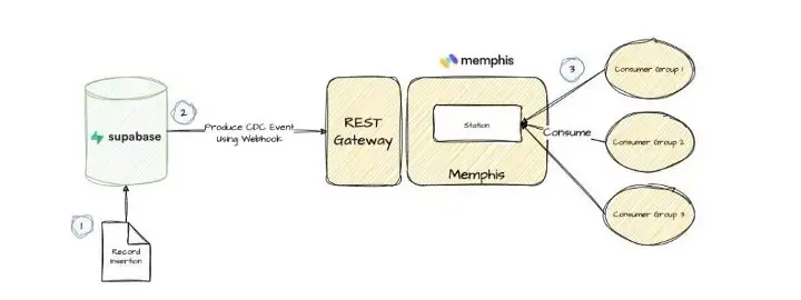 supabase process