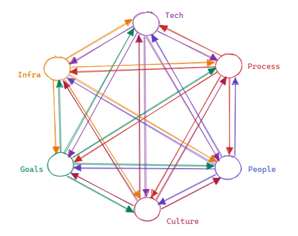 Six Dimensions of Socio Technical System