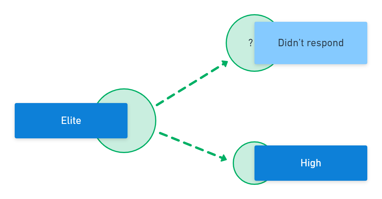 The elite performance respondents didn