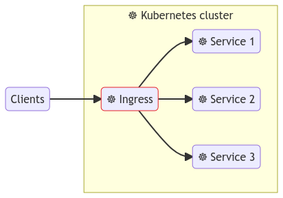 Kubernetes Cluster 1