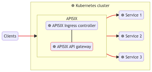 Kubernetes Cluster 2