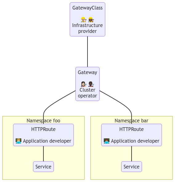 Gateway API