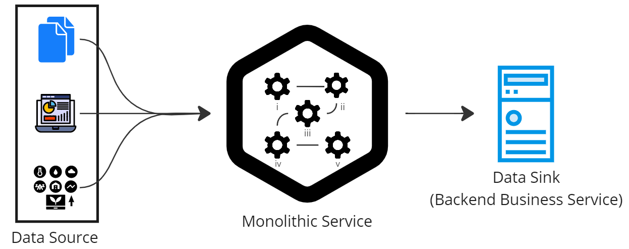 Monolithic service with task modules